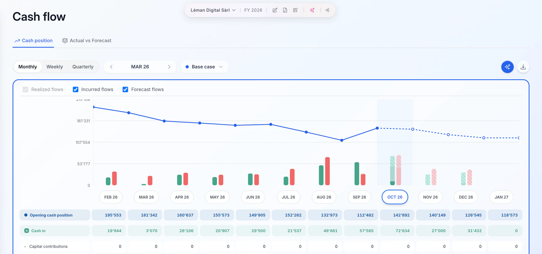 Mast’s cash flow screen: the cash position month by month, actual and forecast