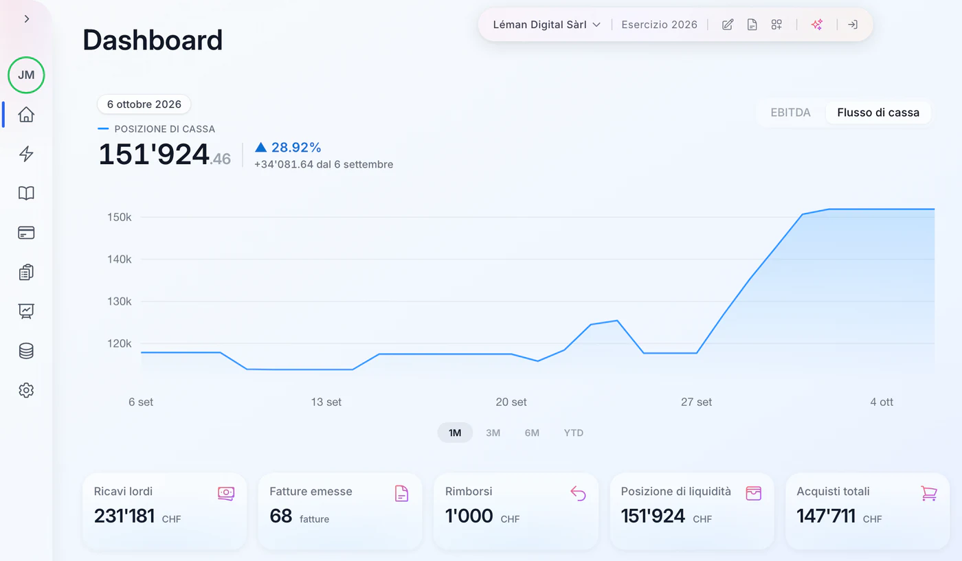 La dashboard di Mast: la liquidità dell’ultimo mese e le cifre chiave